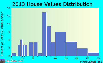 Cove City home values distribution