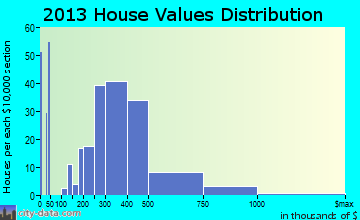 Crockett home values distribution