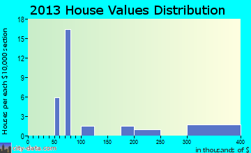 Danbury home values distribution