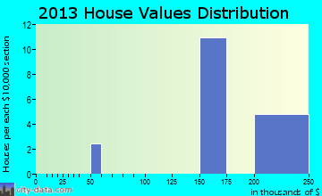 Delway home values distribution