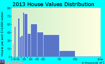 Davidson home values distribution