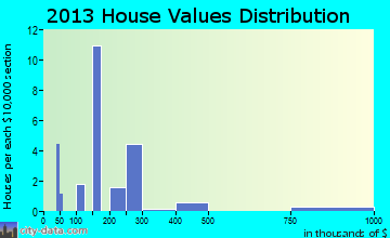Dillsboro home values distribution