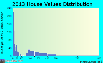 Cudahy home values distribution