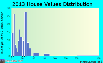 Dobbins Heights home values distribution