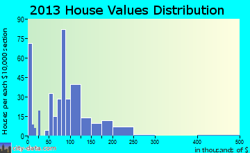 Denton home values distribution