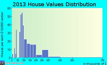 Drexel home values distribution