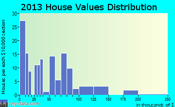 East Arcadia home values distribution