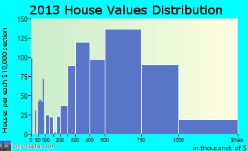 Culver City home values distribution