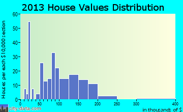 East Bend home values distribution
