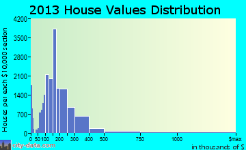 Durham home values distribution