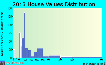 Edenton home values distribution