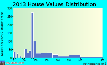 Elizabethtown home values distribution