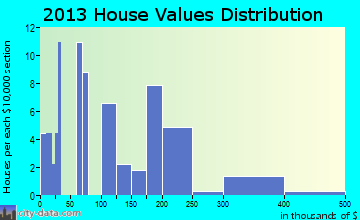 Elk Park home values distribution