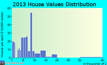 Ellerbe home values distribution