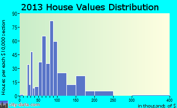 Elm City home values distribution