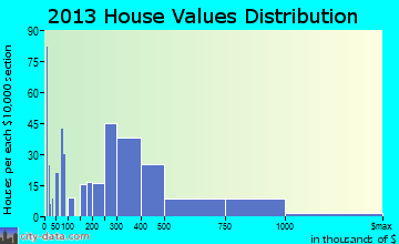 Emerald Isle home values distribution