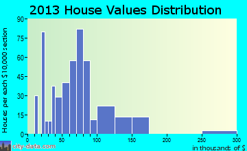 Enfield home values distribution