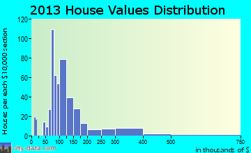 Enochville home values distribution