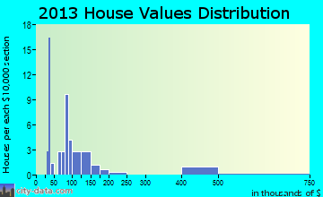 Eureka home values distribution