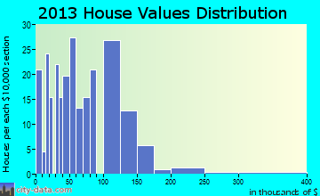 Fair Bluff home values distribution