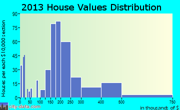 Fairfield Harbour, NC house values