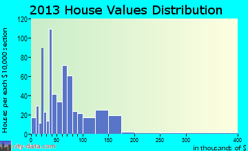 Fairmont home values distribution