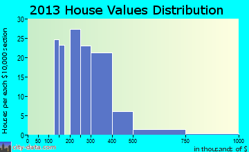 Cutten home values distribution
