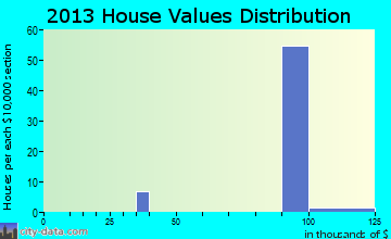 Falkland home values distribution