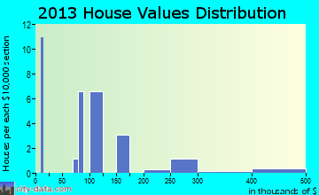 Falcon home values distribution