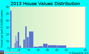 Fallston home values distribution