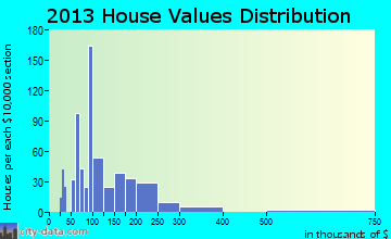 Farmville home values distribution