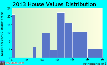 Five Points home values distribution
