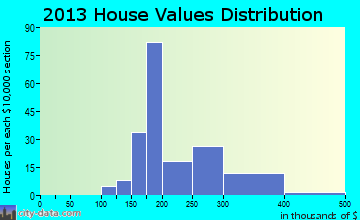 Fearrington home values distribution