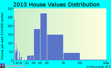 Cypress home values distribution