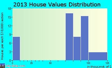 Fort Bragg home values distribution