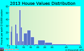 Four Oaks home values distribution