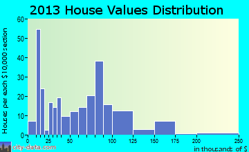 Franklinville, NC house values