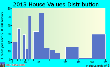 Garysburg home values distribution