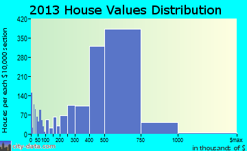 Daly City home values distribution