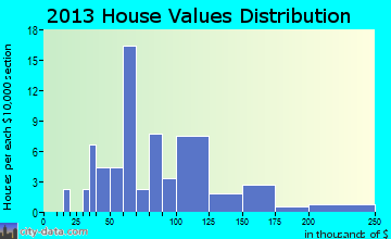 Gibson home values distribution
