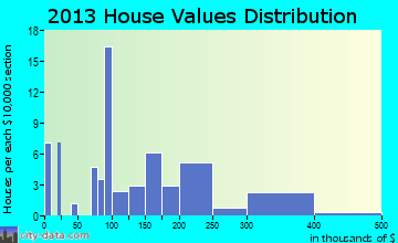 Gatesville home values distribution