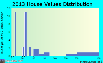 Godwin home values distribution