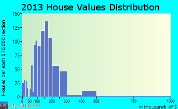 Gibsonville home values distribution