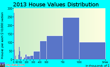 Danville home values distribution