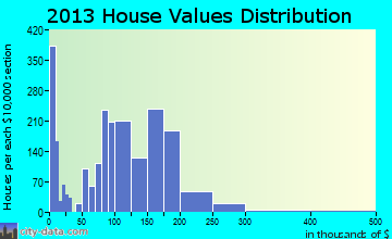 Graham home values distribution