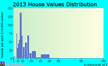 Granite Falls home values distribution