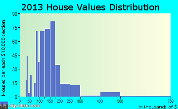 Granite Quarry home values distribution