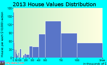 Dana Point home values distribution
