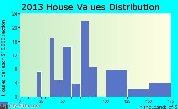 Halifax home values distribution