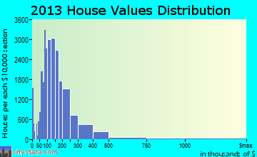 Greensboro home values distribution